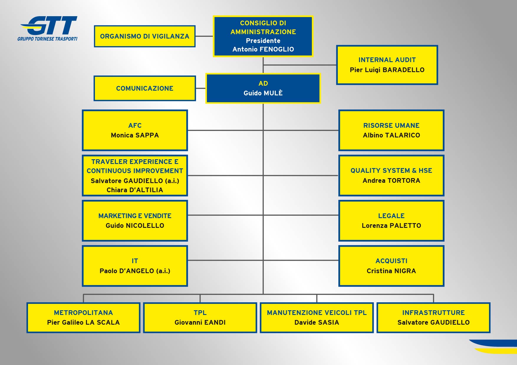 Organigramma GTT maggio 2026